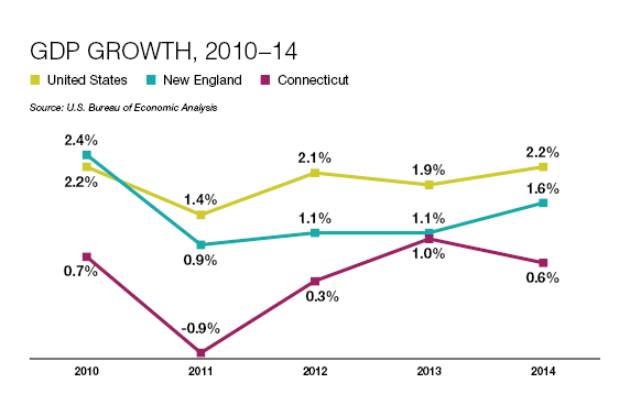 State's Economic Growth Weakens in 2014