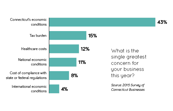 State Budget Fallout Dampens Economic Mood