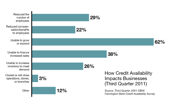 Credit Conditions Show Slight Improvement