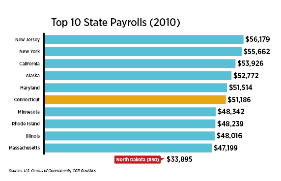 State Employee Salaries Decline, Sixth Highest Paid in US