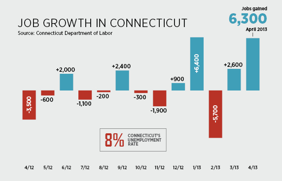 Construction Leads April Job Growth