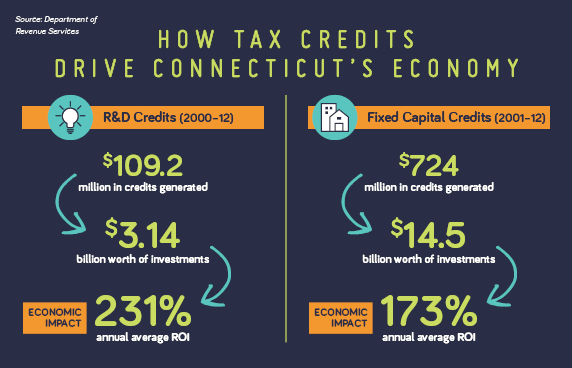 Tax-Credits-CT-Econ_031315.png