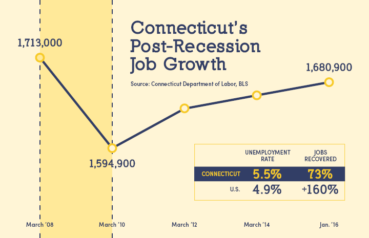 Disappointing 2015 Job Numbers Highlight State's Economic Challenges