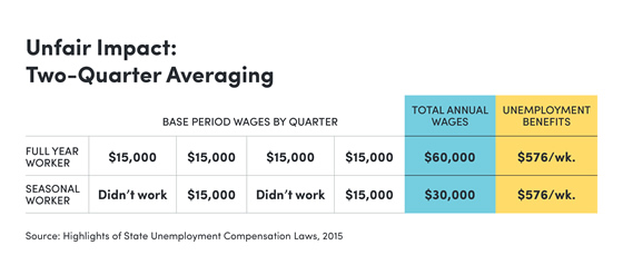 Reform Unemployment Compensation to Avoid Repeat Mistakes