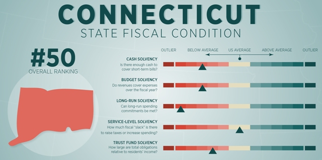 Connecticut fiscal health