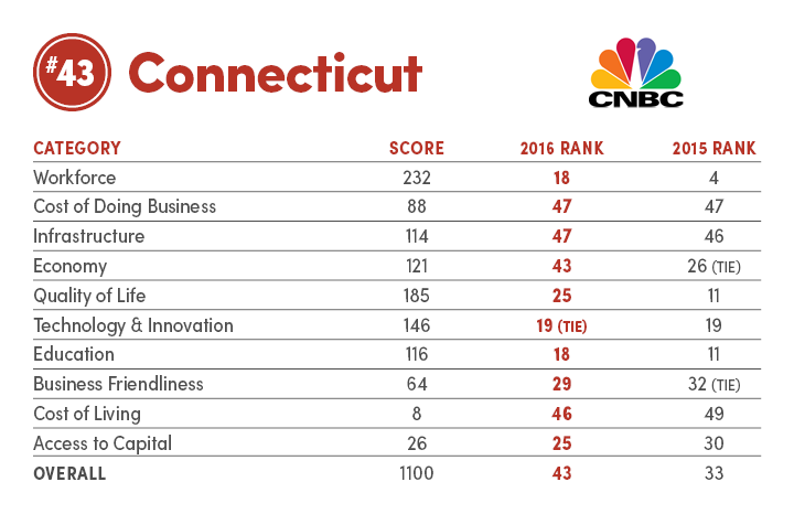 Connecticut's business climate