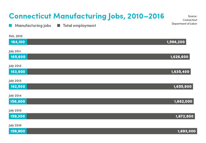 Manufacturing Adding Jobs, More Needed