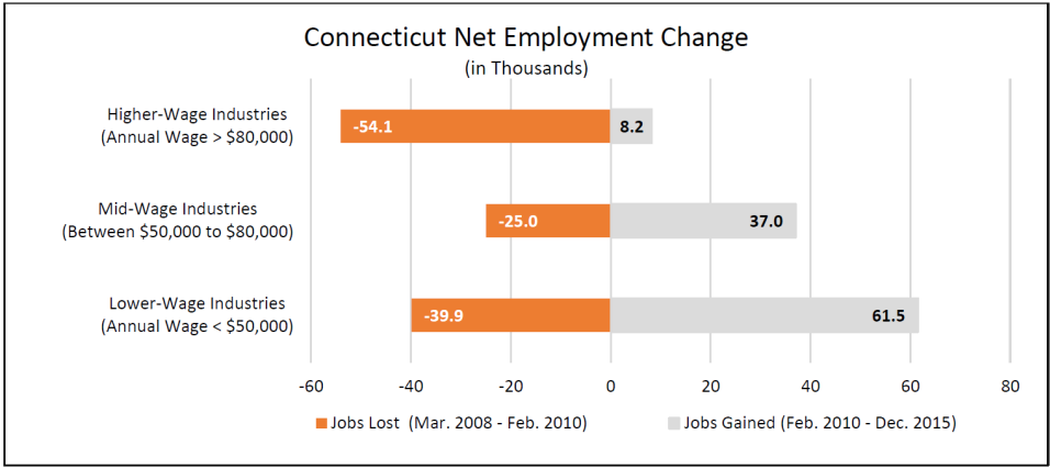 CT Jobs: Net Employment Change