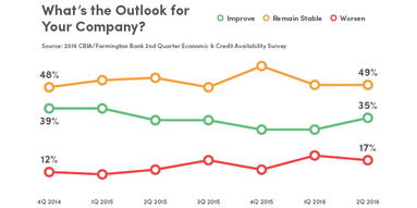 What's the Outlook for your company? poll chart