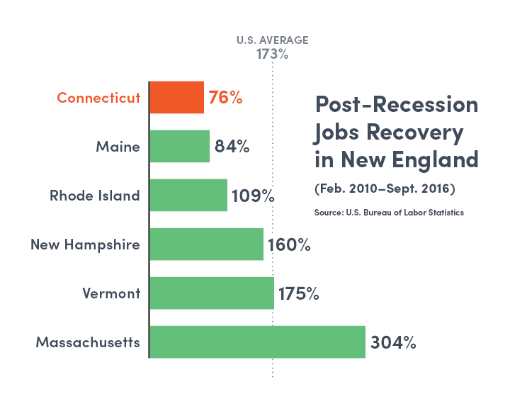 Connecticut Posts Third Straight Month of Job Losses