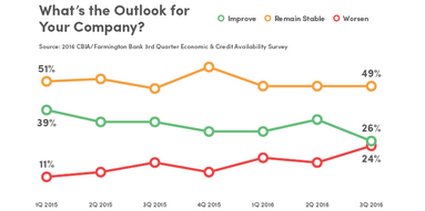 What's the Outlook for your company? poll chart