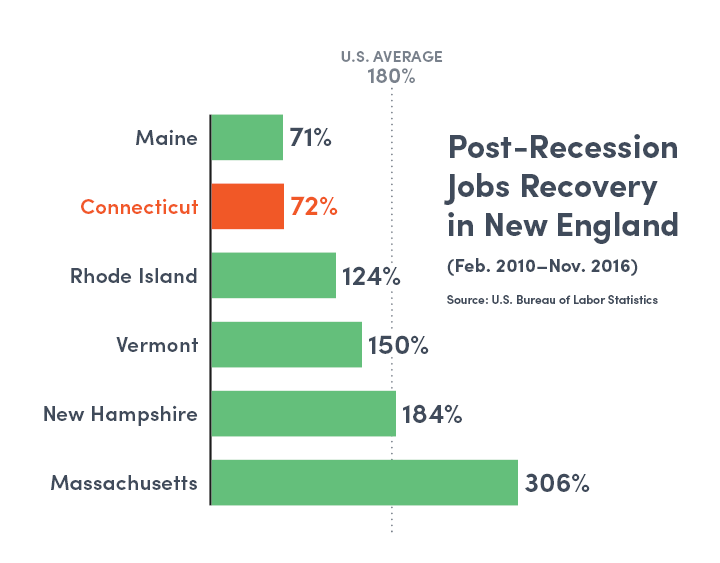 State's Four-Month Jobs Slide Ends in November