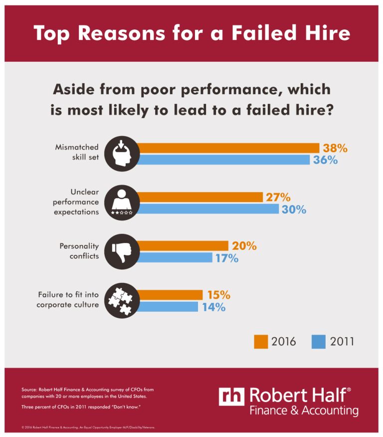 top-reasons-for-a-failed-hire