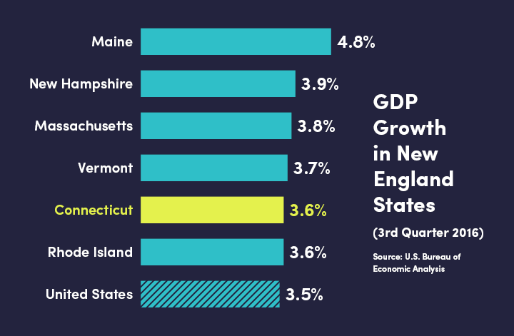Connecticut GDP Growth