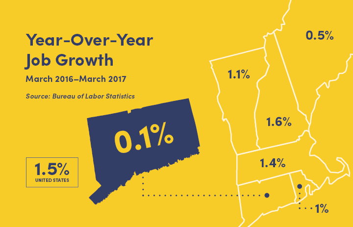 Job Growth in New England