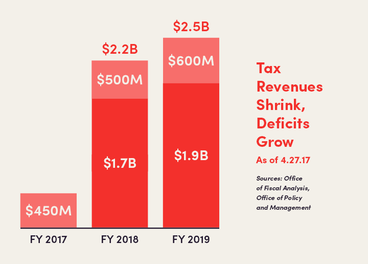 Connecticut Budget Deficit