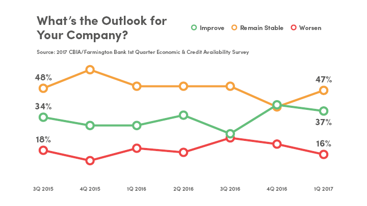 First Quarter 2017 Economic & Credit Availability Survey