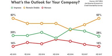 What's the Outlook for your company? poll chart