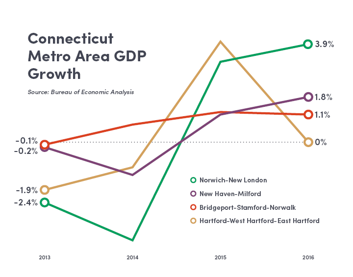 GDP Growth: Connecticut Metro Areas