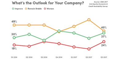 What's the Outlook for your company? poll chart