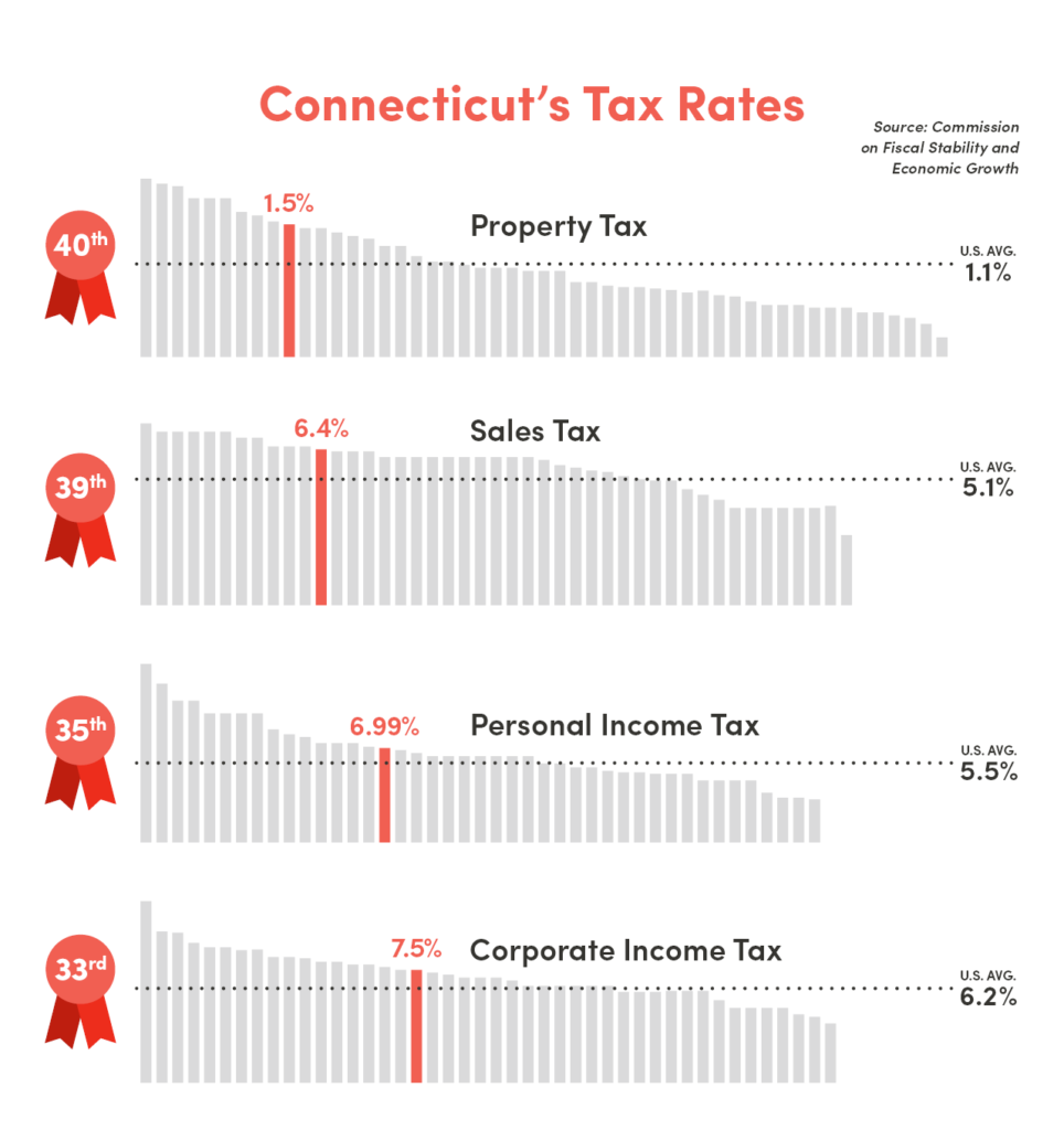 Fiscal commission report: Connecticut tax rates