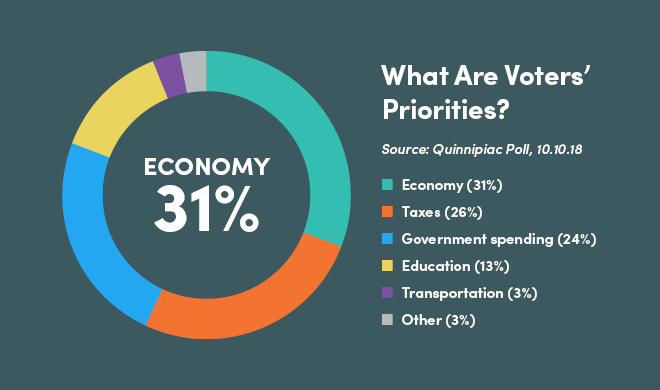 Election 2018: Connecticut voters' priorities