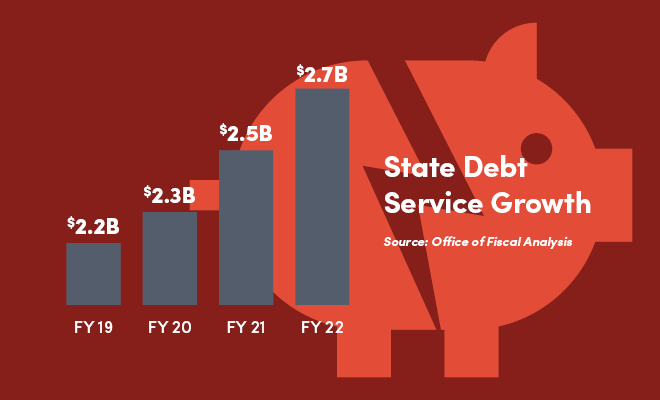 State debt service growth