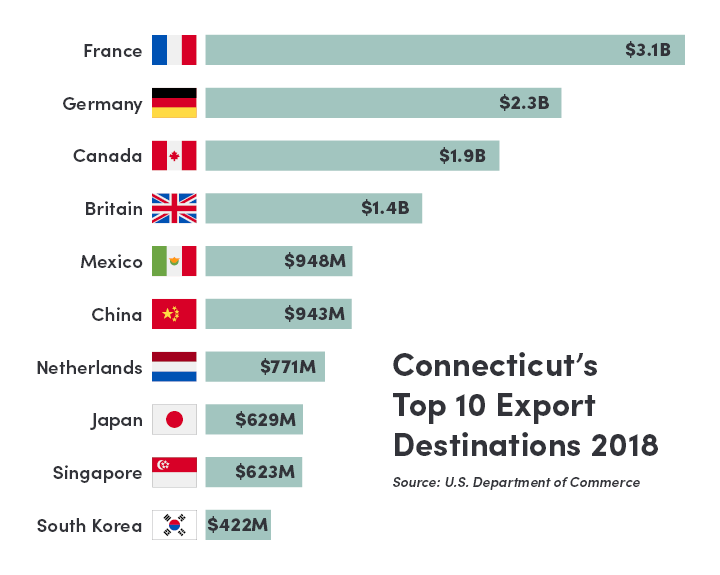 Commodity Exports Hit Record $17 Billion in 2018