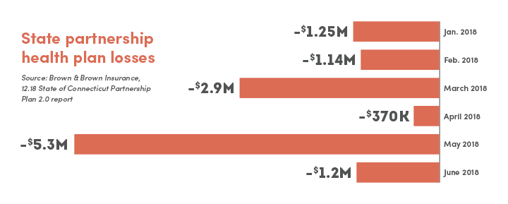 State Partnership Health Plan Losses