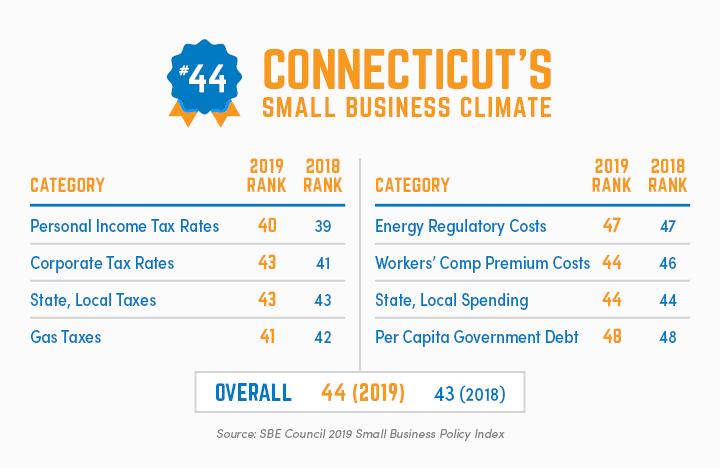 Connecticut's Small Business Climate