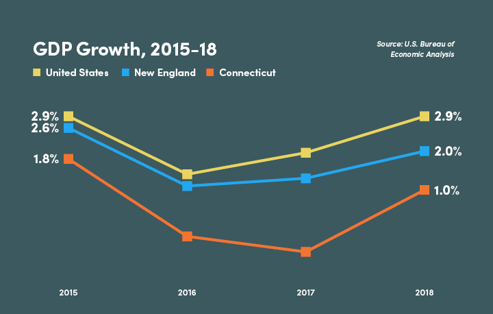 Connecticut GDP growth 2015-18
