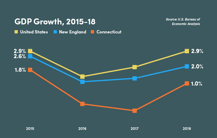 State's GDP Expands for First Time Since 2015