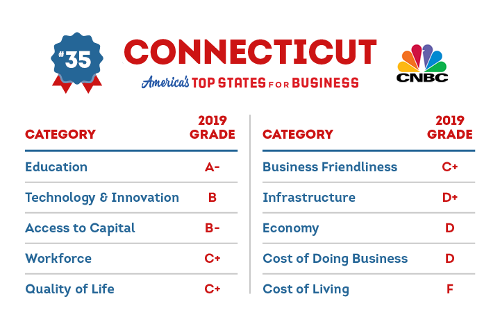 CNBC Top States for Business 2019, Connecticut