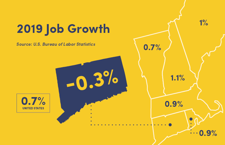 State Needs New Direction to Escape 'Jobs Funk'