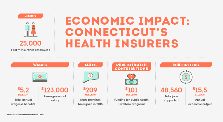 State's Health Insurance Industry Drives Jobs, Economy