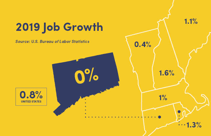 2019 job growth in New England