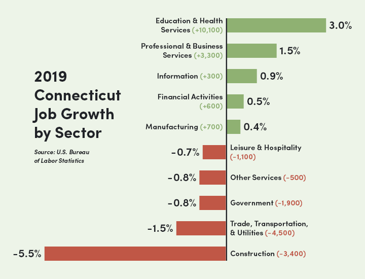2019 Connecticut job growth by sector