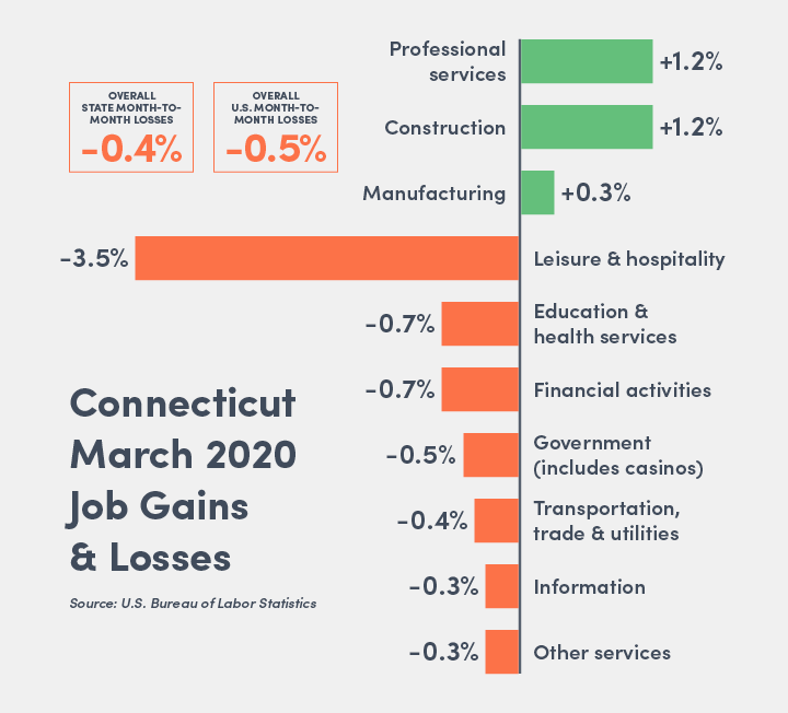 Hospitality, Healthcare, Retail Sectors Take Early COVID-19 Jobs Hit