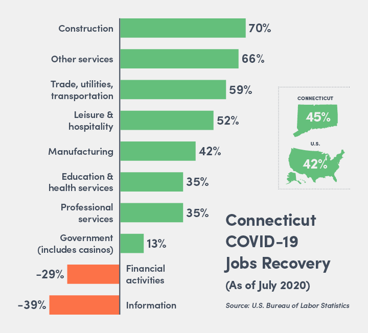 A Lot at Risk' As COVID-19 Jobs Recovery Nears 50%