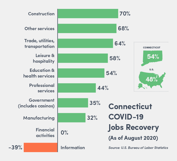 Connecticut COVID-19 Jobs Recovery, August 2020