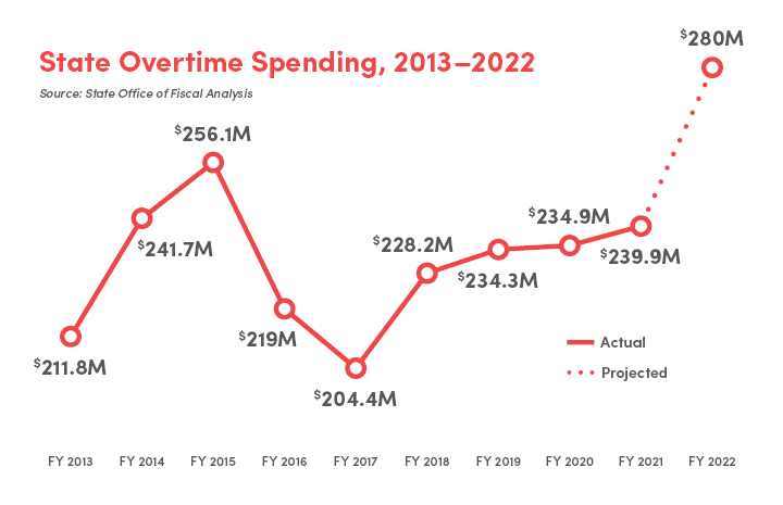 State Overtime Spending on Record $280M Pace