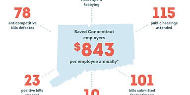 Saved CT employers $843 per employee annually*