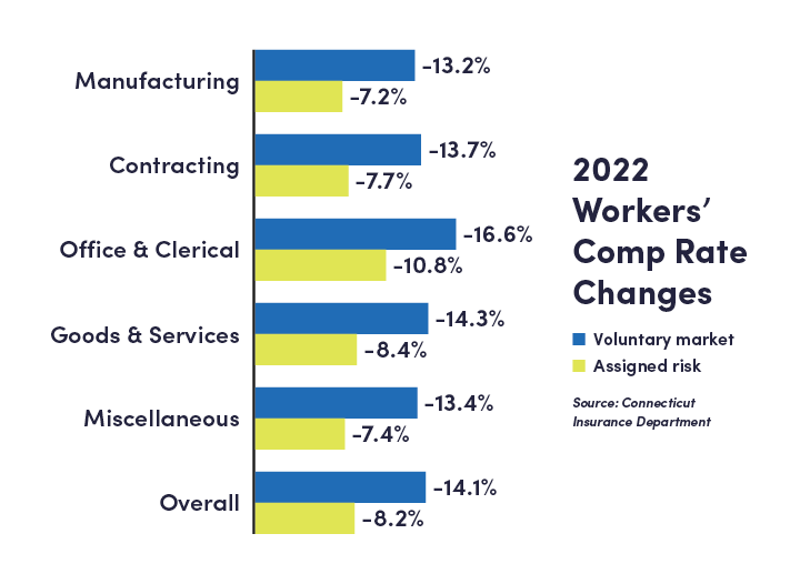 Workers' Compensation Rates Fall for Eighth Year » CBIA