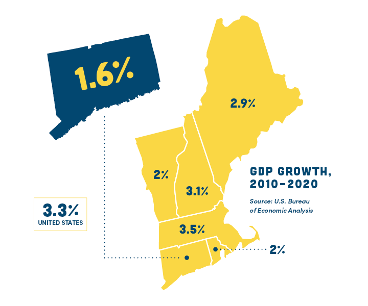 GDP Growth 2010-2020, CBIA's 2022 Policy Priorities