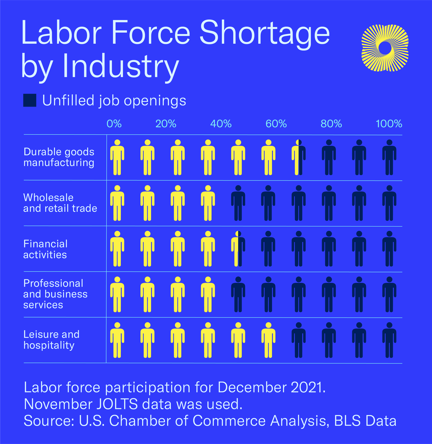 Which industries are filling job openings and which industries are