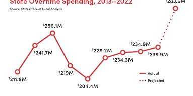 State Overtime Spending, 2013-2022 line graph