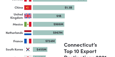 CT's Top 10 Export Destinations 2021 graph