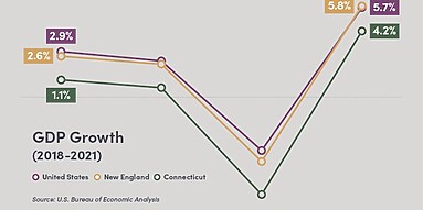 GDP Growth (2018-2021) line graph
