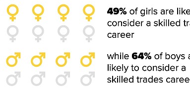 49% of girls are likely to consider a skilled trades career. while 64% of boys are likely to consider a skilled trades career.