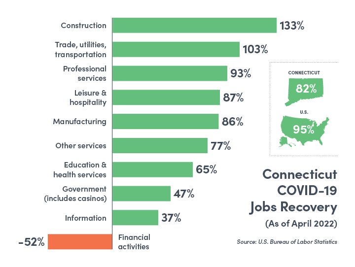 Connecticut COVID-19 Jobs Recovery, April 2022